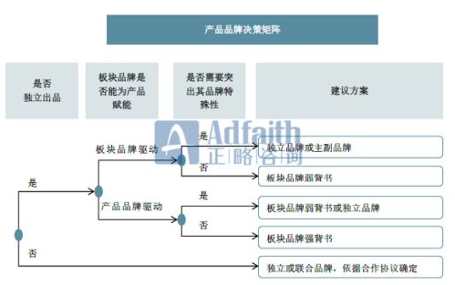 多元化企業集團的品牌架構戰略與管理